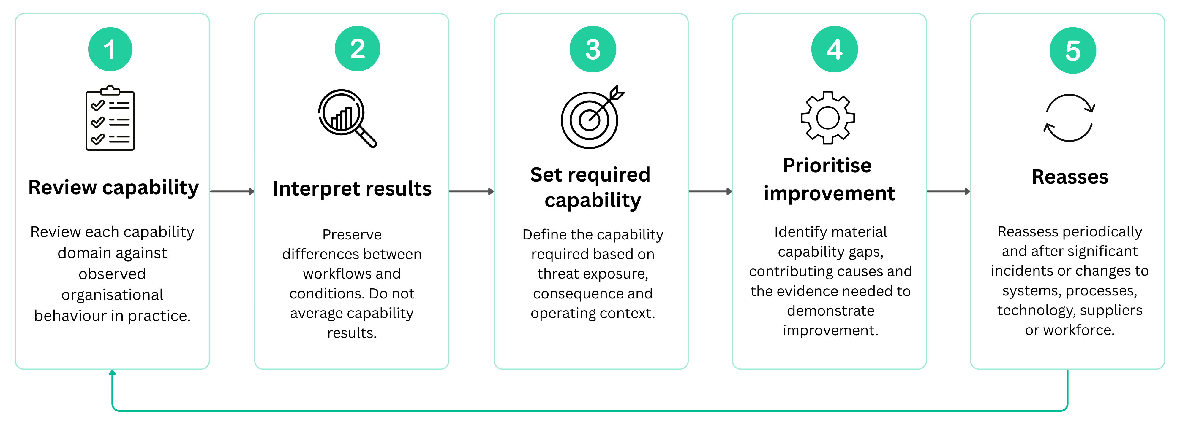 Applying the Pretext8 Capability Review process